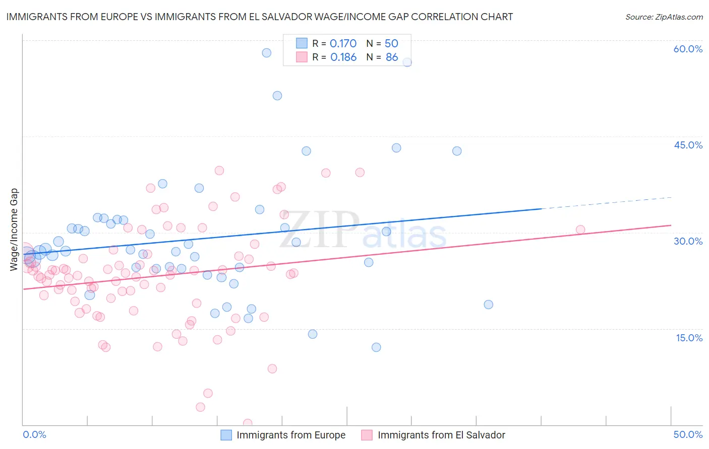 Immigrants from Europe vs Immigrants from El Salvador Wage/Income Gap