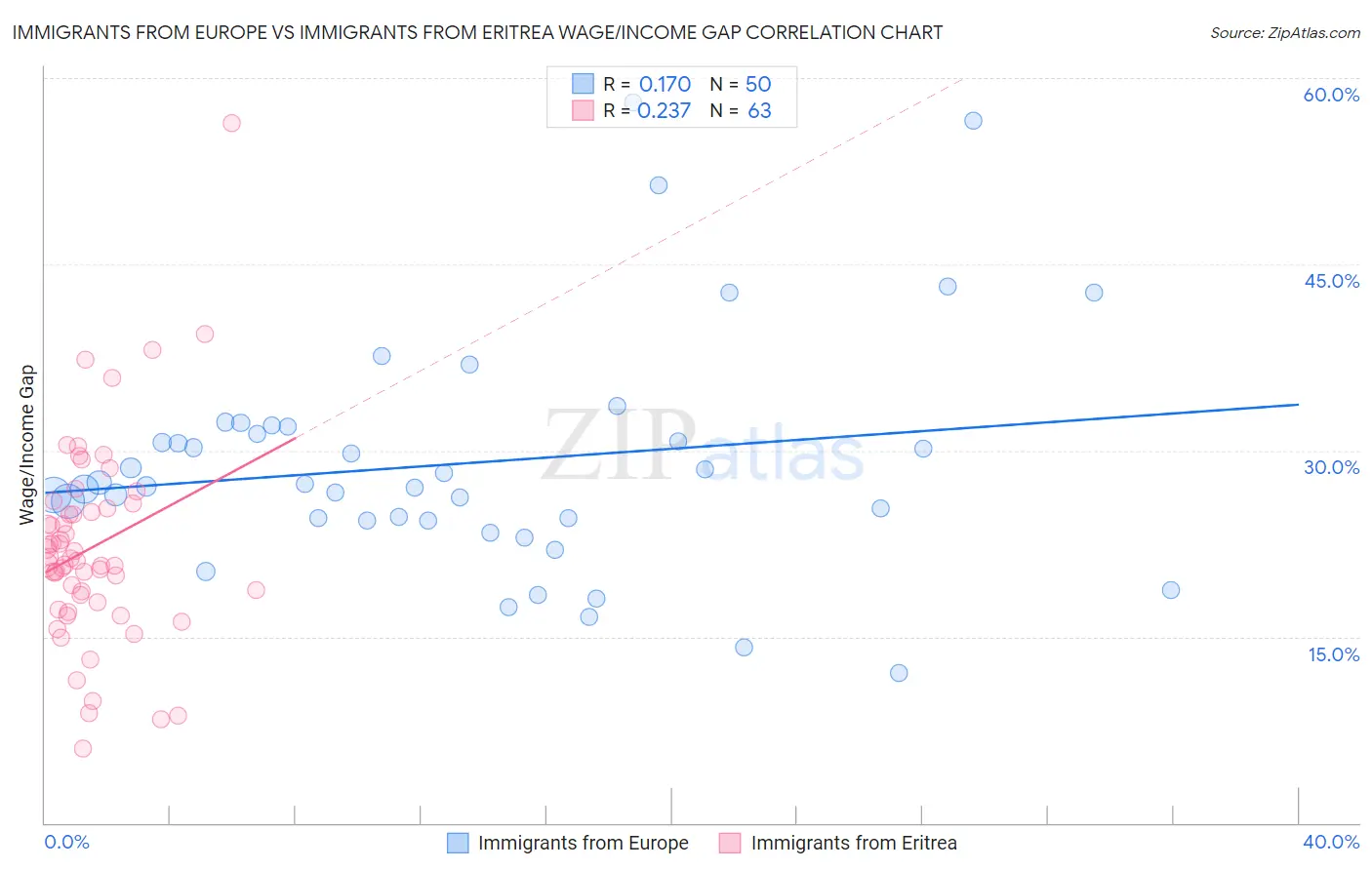 Immigrants from Europe vs Immigrants from Eritrea Wage/Income Gap