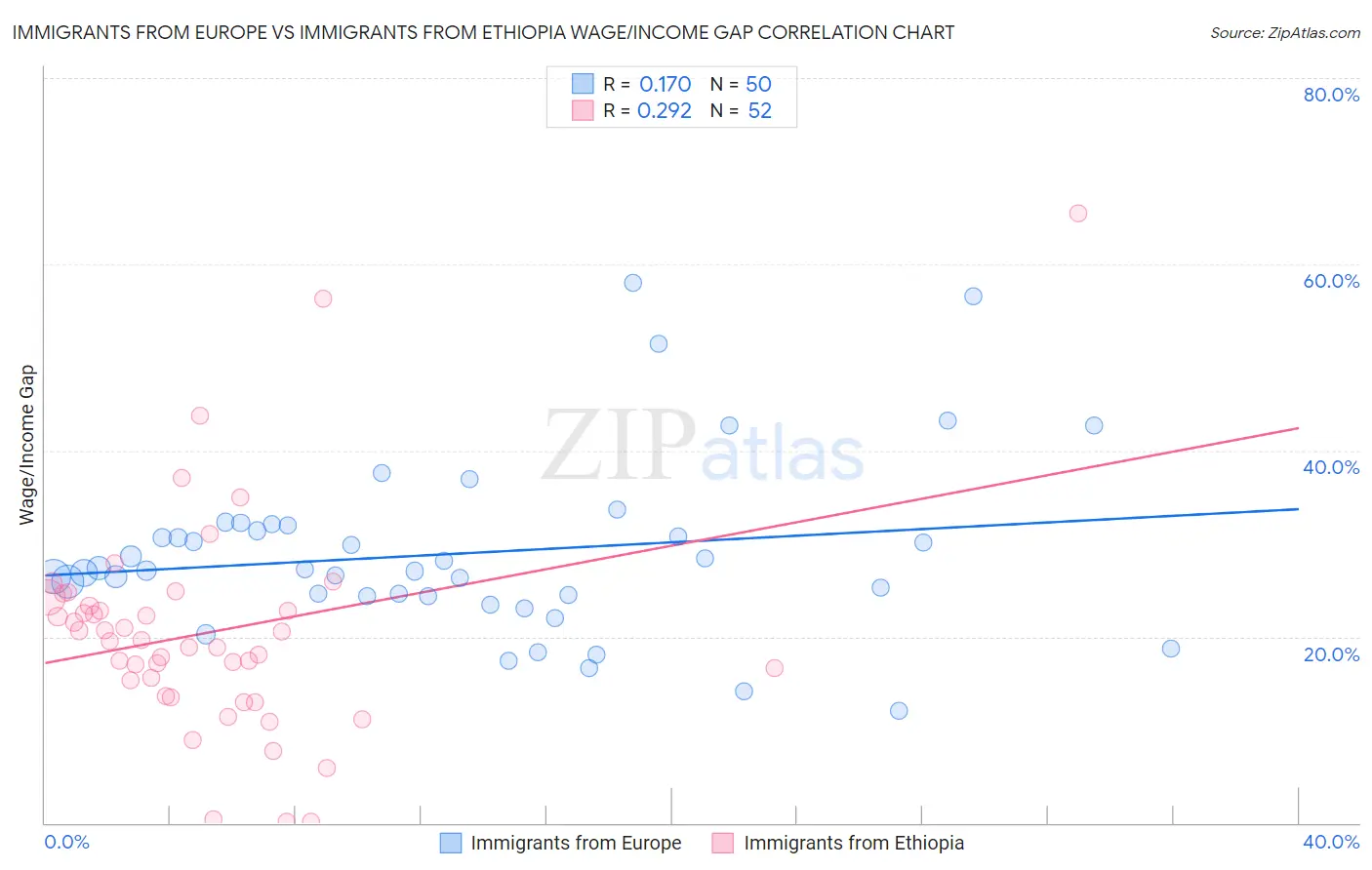 Immigrants from Europe vs Immigrants from Ethiopia Wage/Income Gap