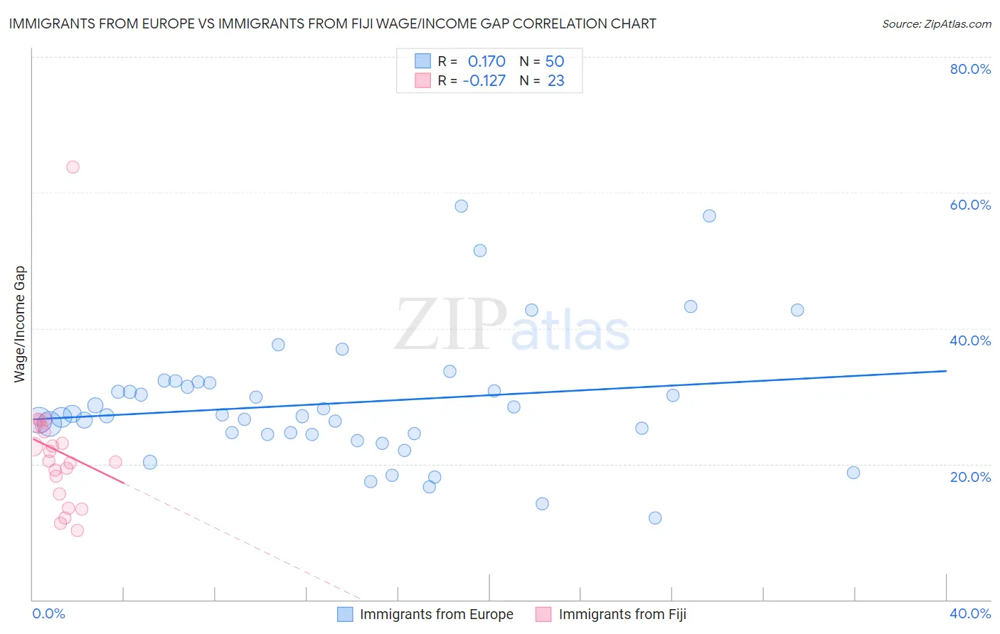 Immigrants from Europe vs Immigrants from Fiji Wage/Income Gap