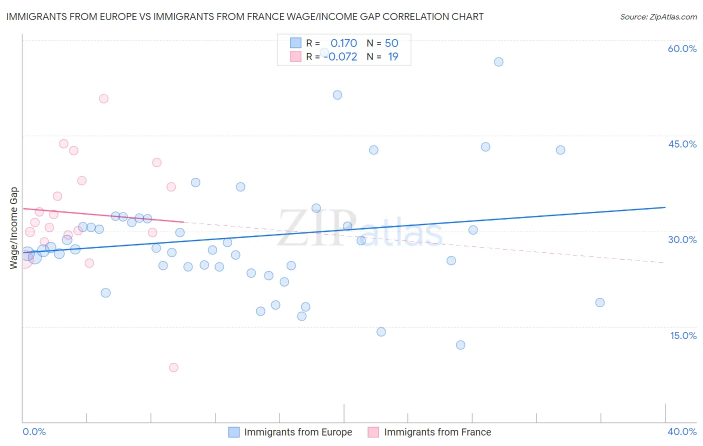 Immigrants from Europe vs Immigrants from France Wage/Income Gap