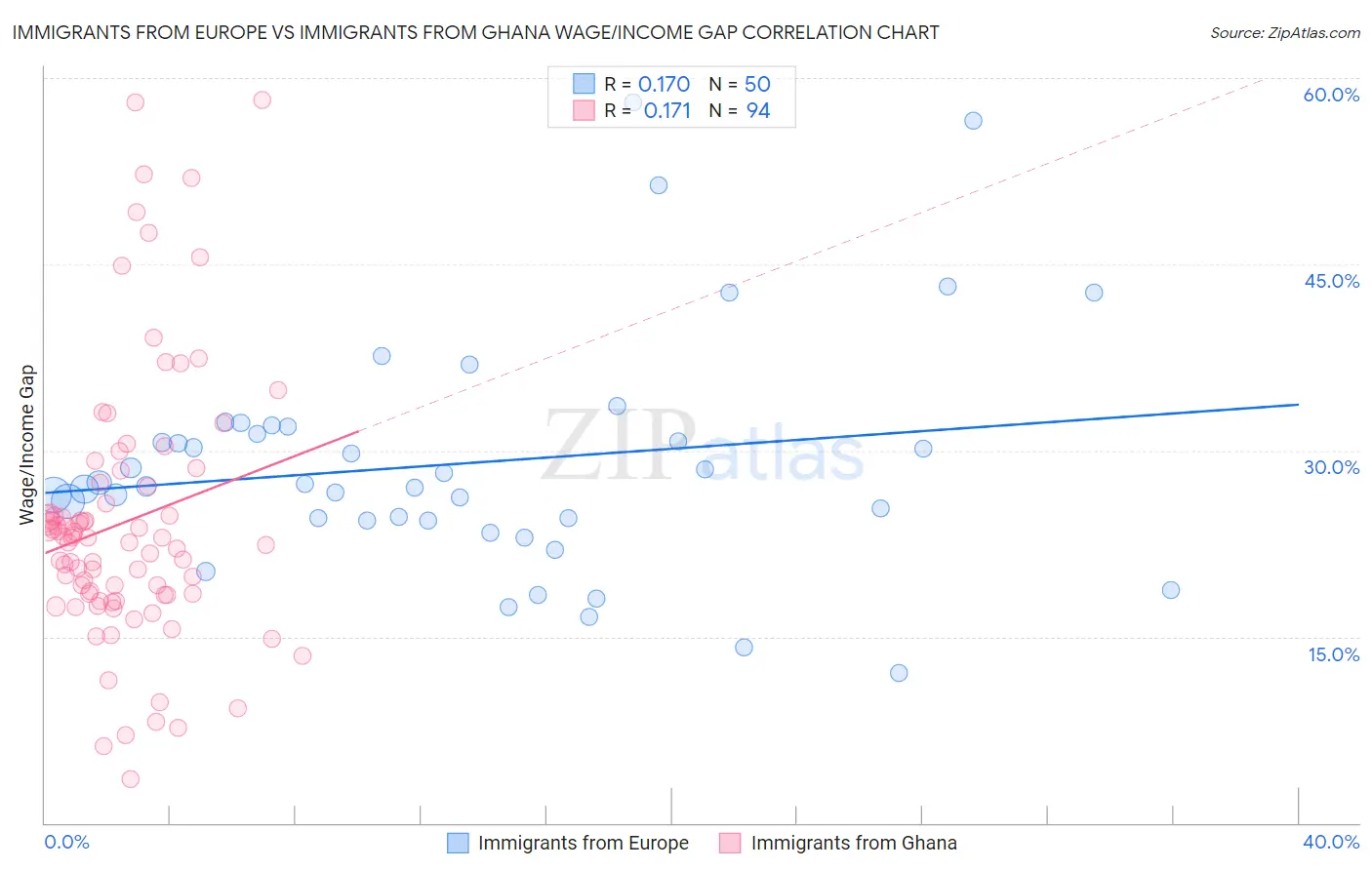 Immigrants from Europe vs Immigrants from Ghana Wage/Income Gap