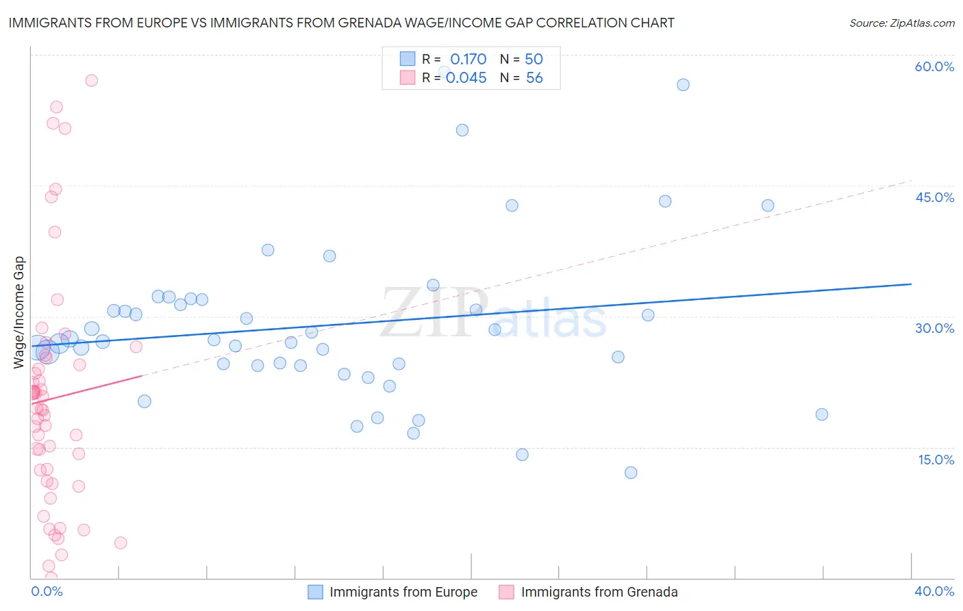 Immigrants from Europe vs Immigrants from Grenada Wage/Income Gap