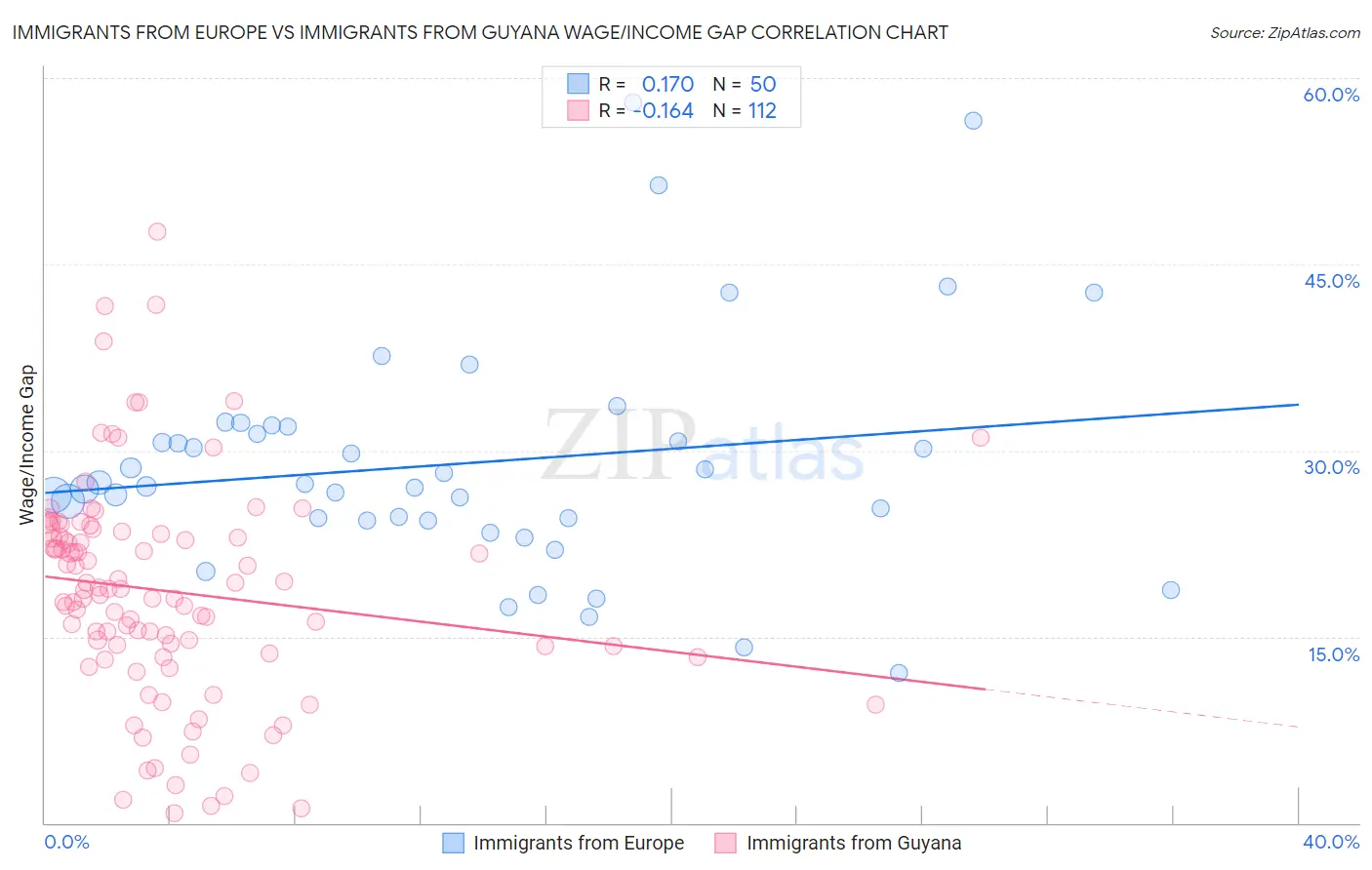Immigrants from Europe vs Immigrants from Guyana Wage/Income Gap