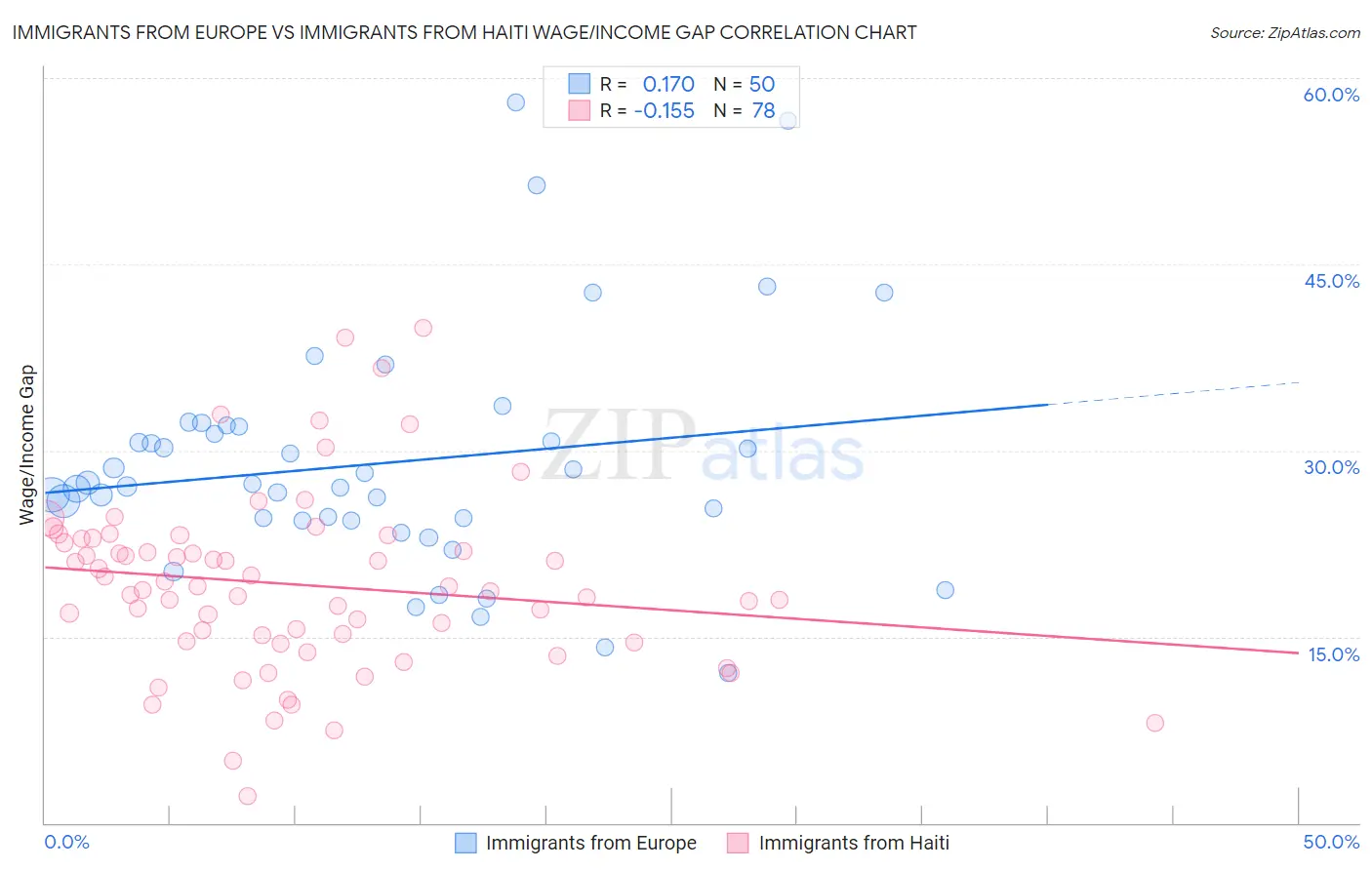Immigrants from Europe vs Immigrants from Haiti Wage/Income Gap