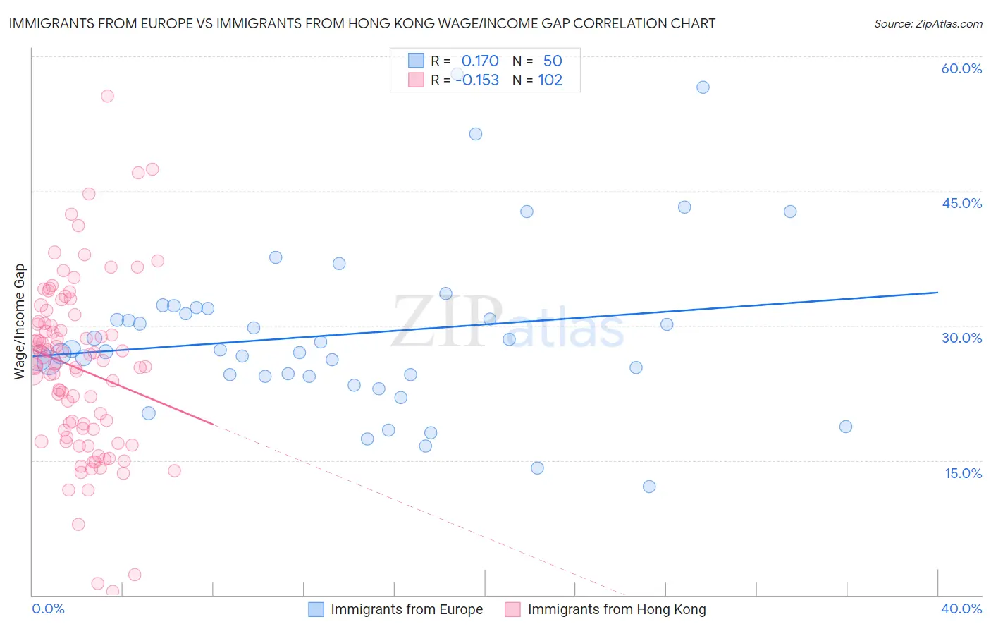 Immigrants from Europe vs Immigrants from Hong Kong Wage/Income Gap