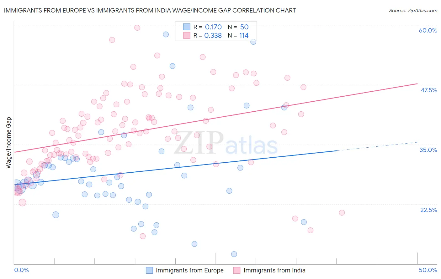 Immigrants from Europe vs Immigrants from India Wage/Income Gap