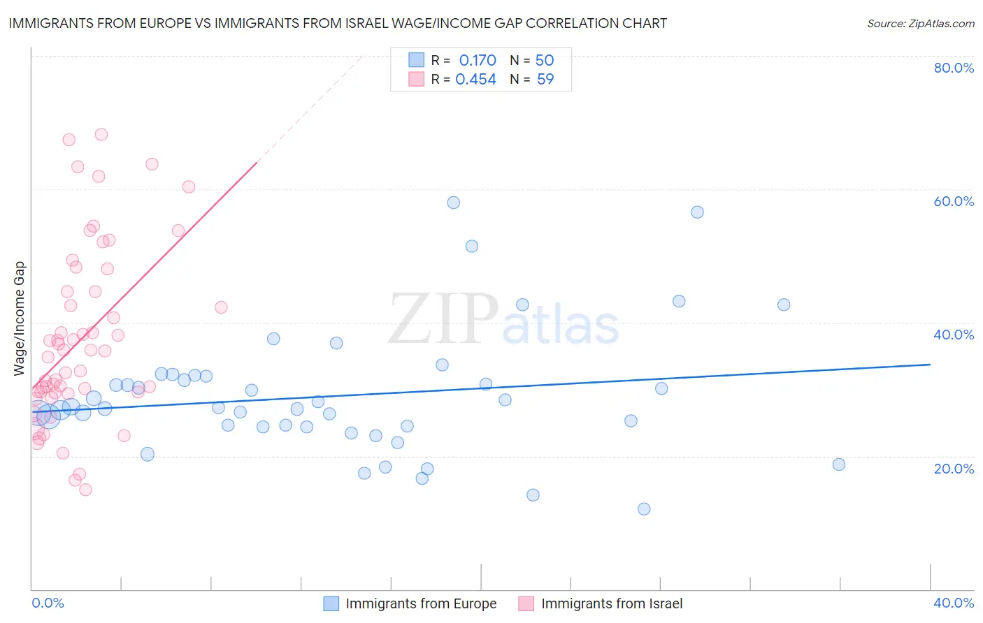 Immigrants from Europe vs Immigrants from Israel Wage/Income Gap