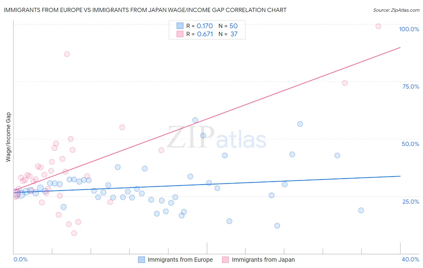 Immigrants from Europe vs Immigrants from Japan Wage/Income Gap