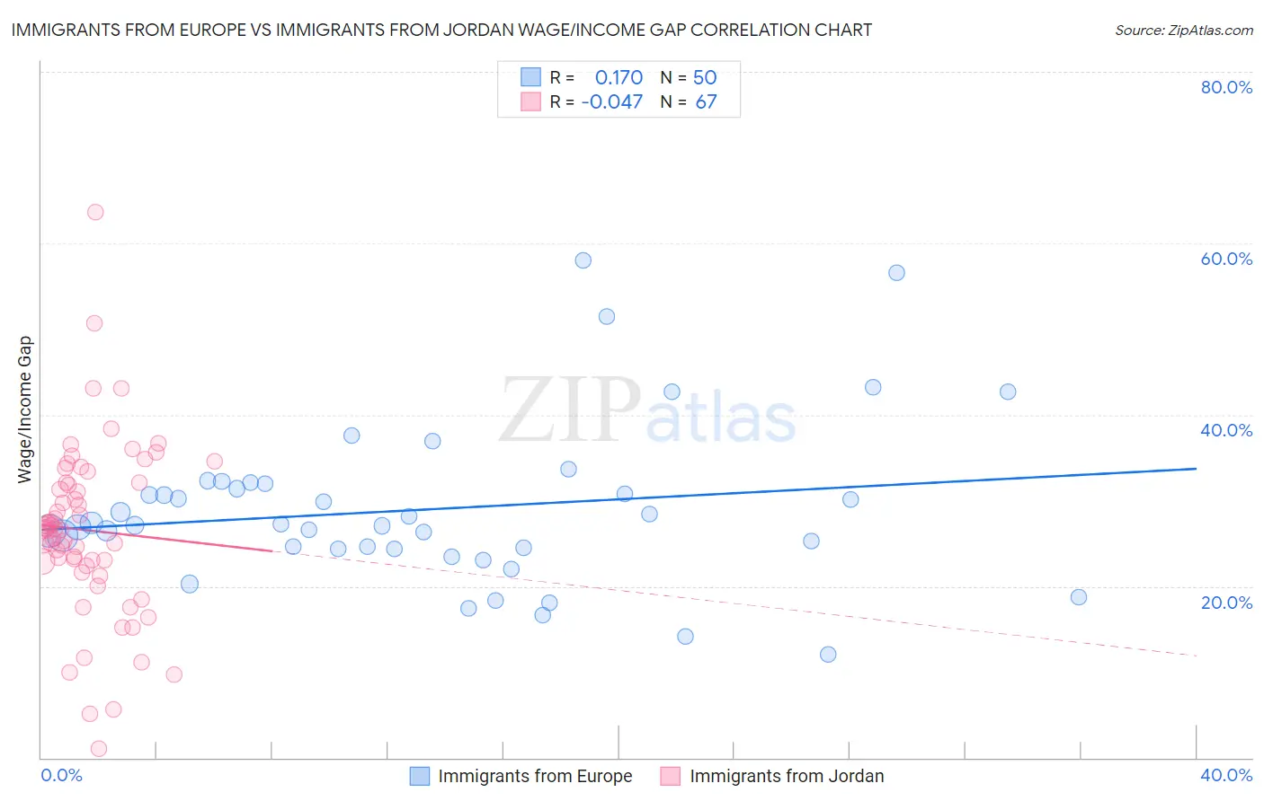 Immigrants from Europe vs Immigrants from Jordan Wage/Income Gap