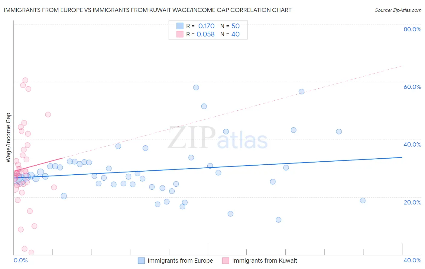 Immigrants from Europe vs Immigrants from Kuwait Wage/Income Gap
