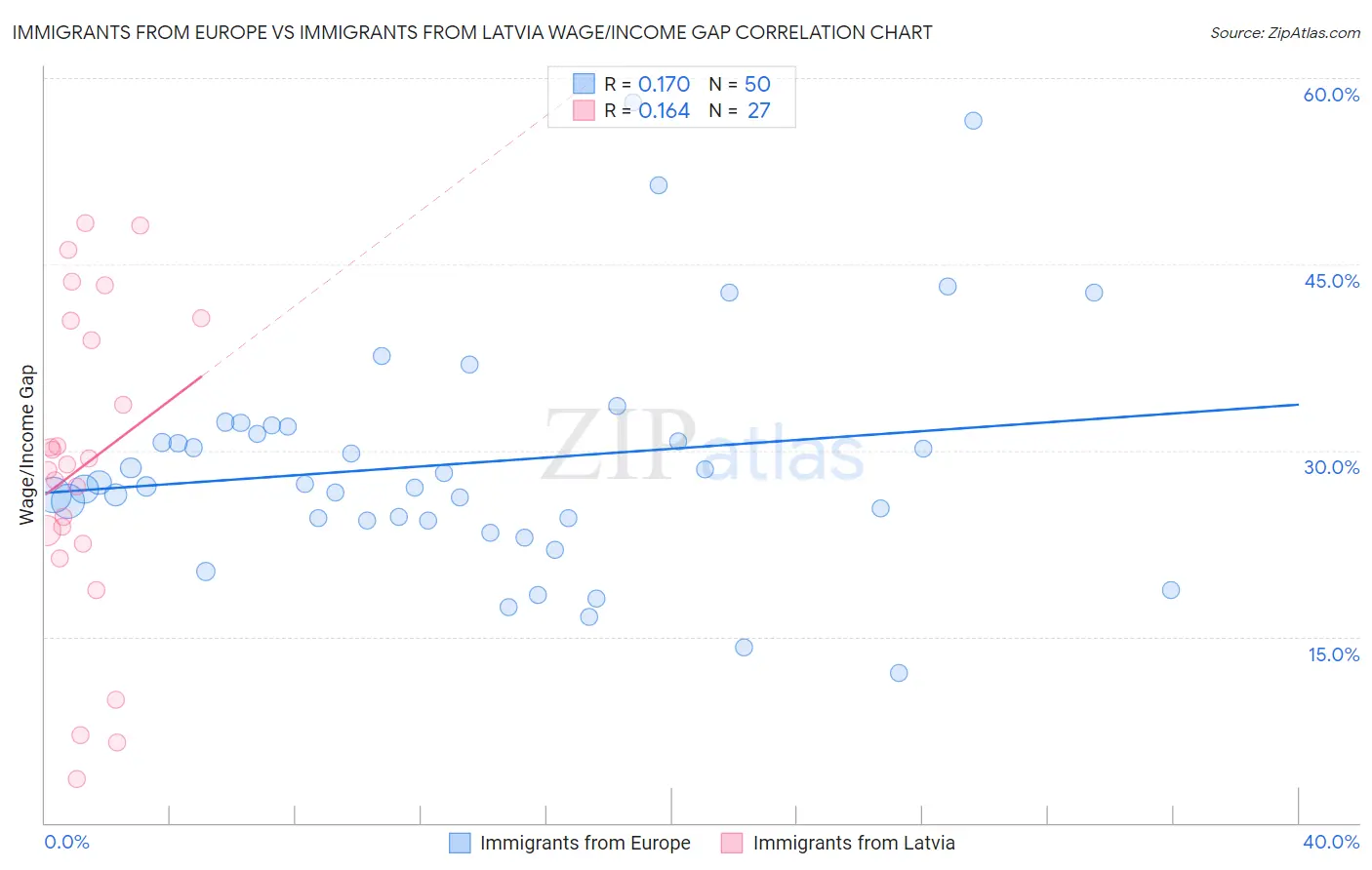 Immigrants from Europe vs Immigrants from Latvia Wage/Income Gap