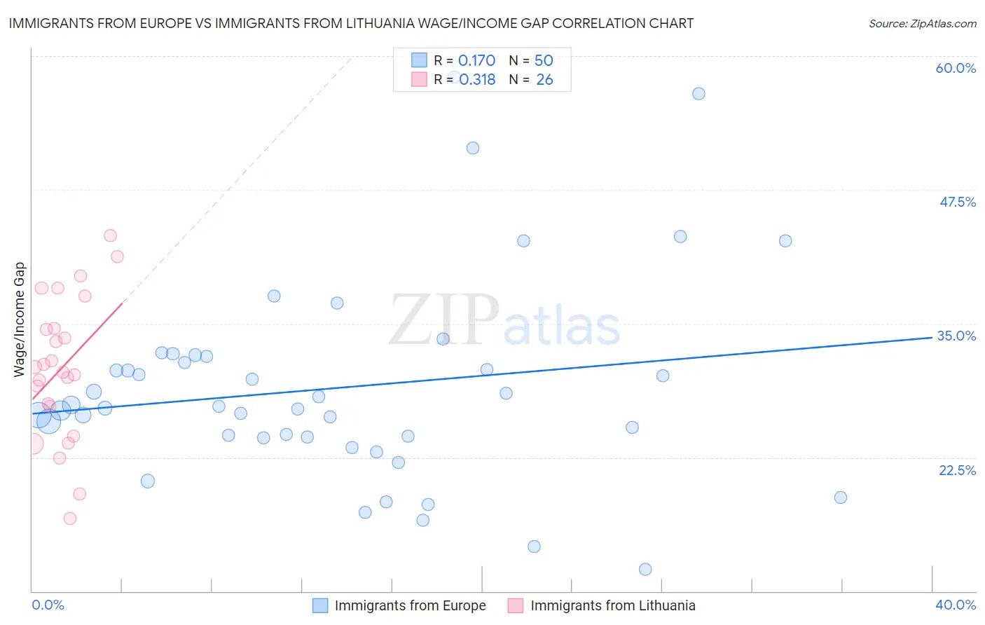 Immigrants from Europe vs Immigrants from Lithuania Wage/Income Gap