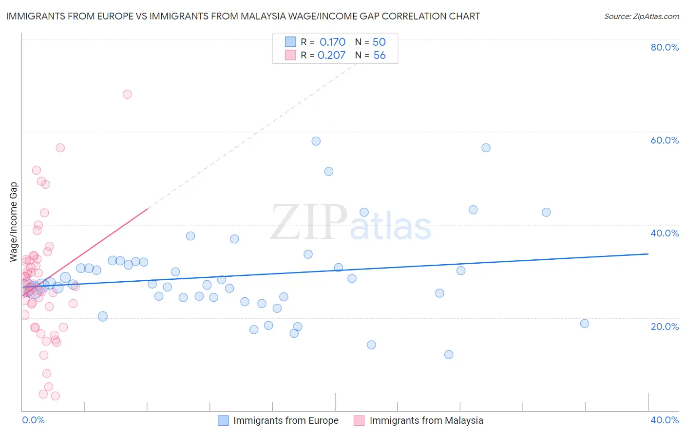 Immigrants from Europe vs Immigrants from Malaysia Wage/Income Gap