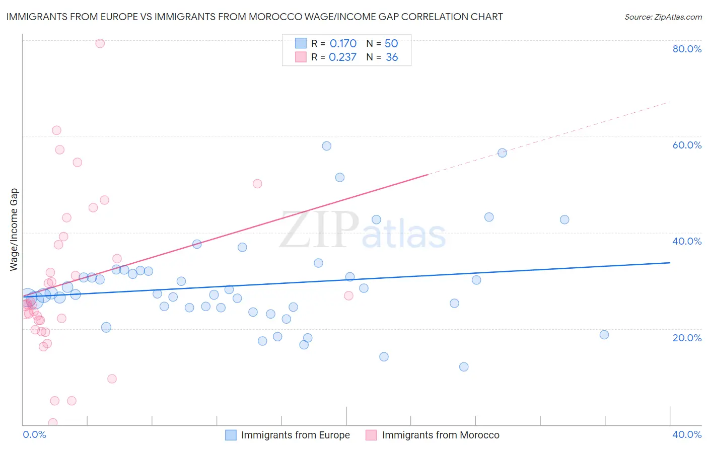 Immigrants from Europe vs Immigrants from Morocco Wage/Income Gap