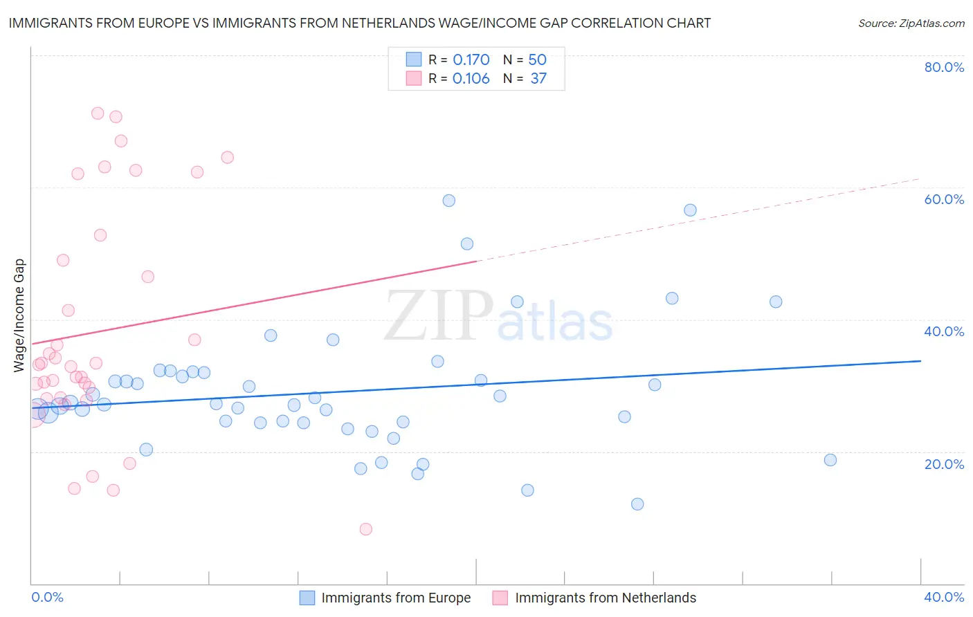 Immigrants from Europe vs Immigrants from Netherlands Wage/Income Gap