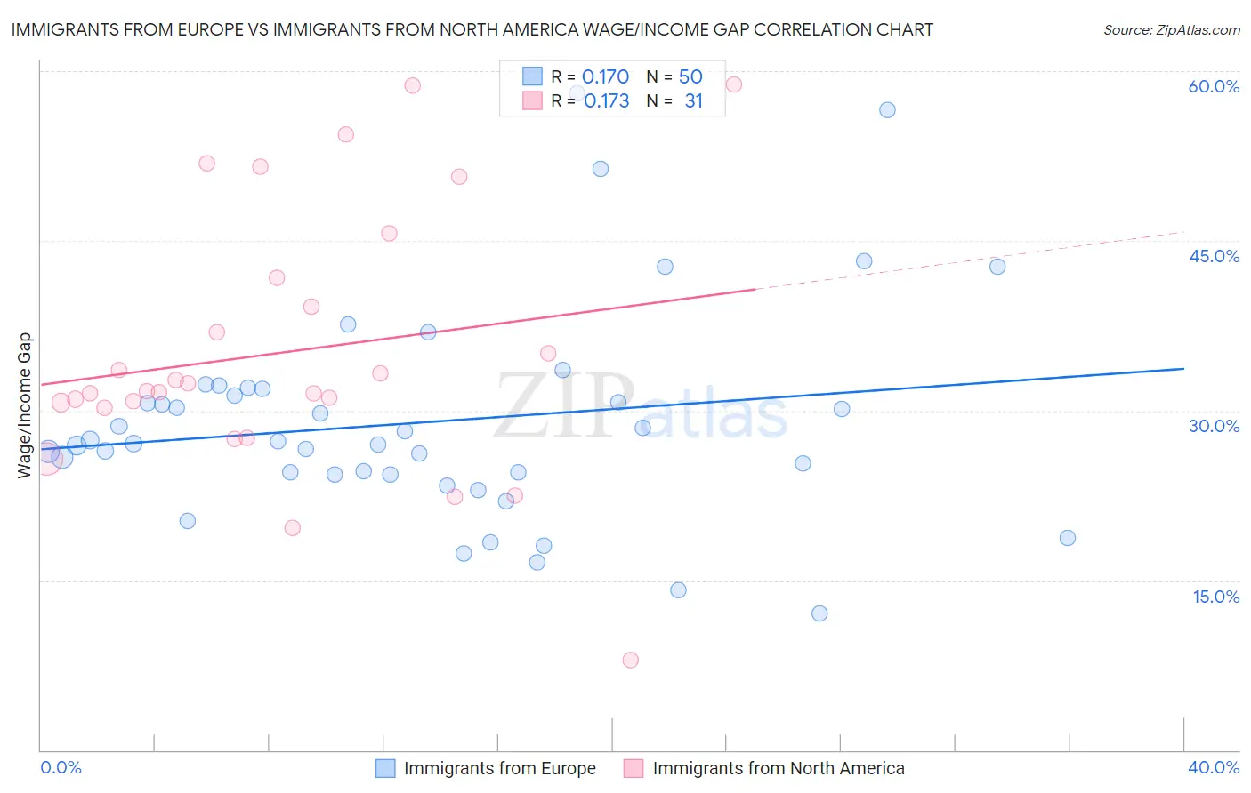 Immigrants from Europe vs Immigrants from North America Wage/Income Gap