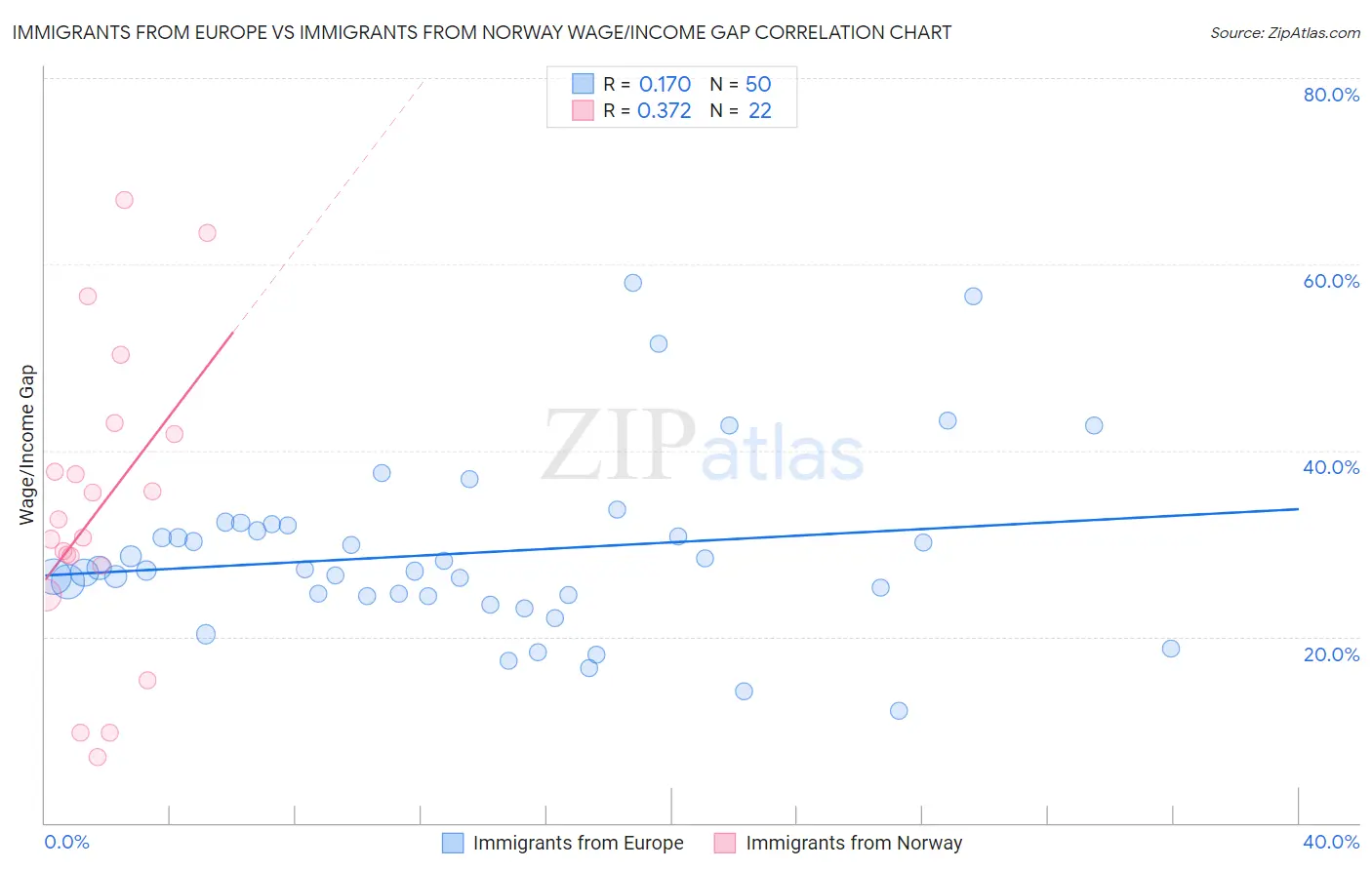 Immigrants from Europe vs Immigrants from Norway Wage/Income Gap