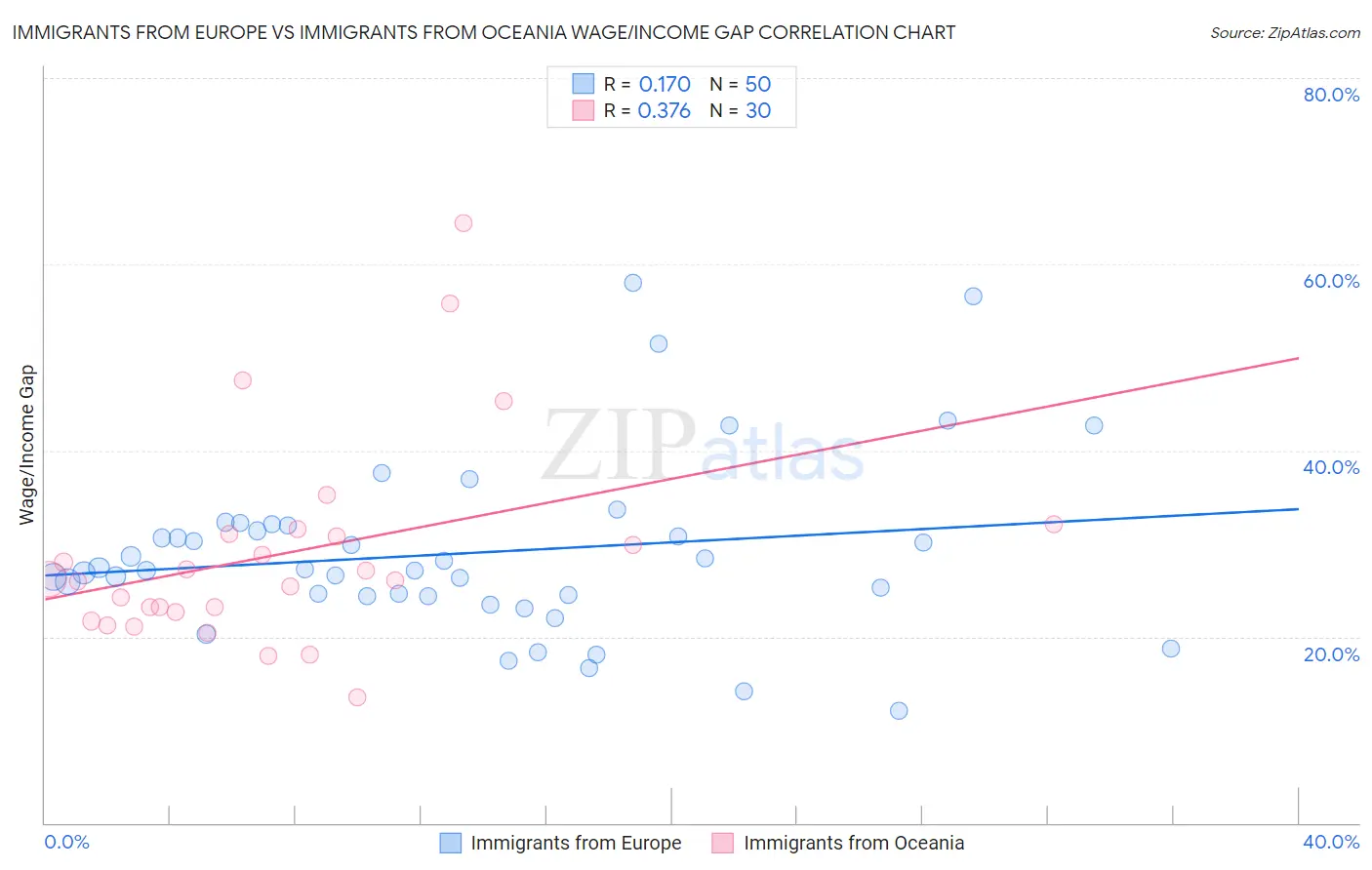 Immigrants from Europe vs Immigrants from Oceania Wage/Income Gap