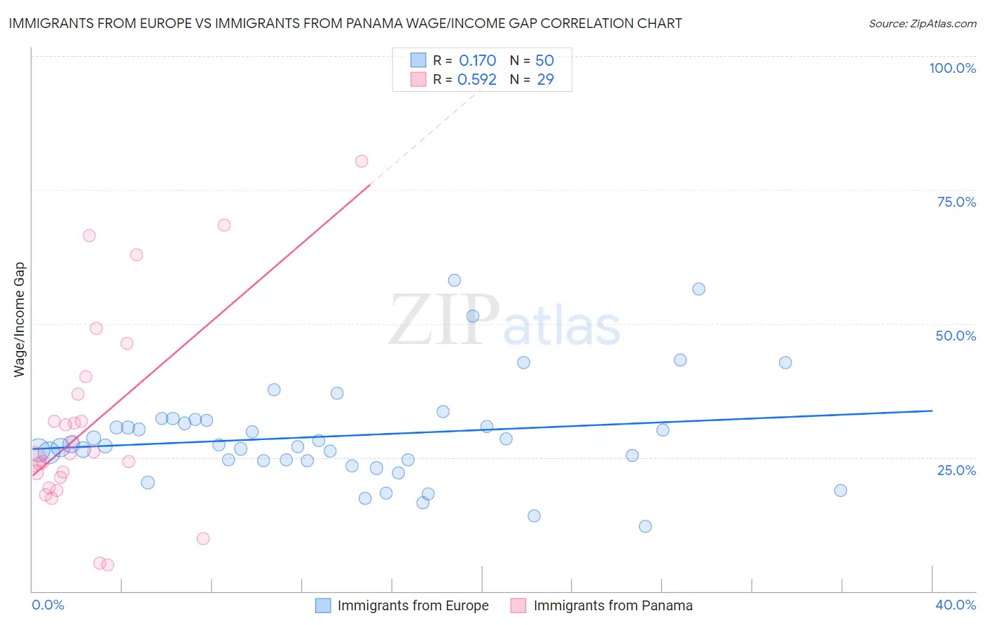 Immigrants from Europe vs Immigrants from Panama Wage/Income Gap