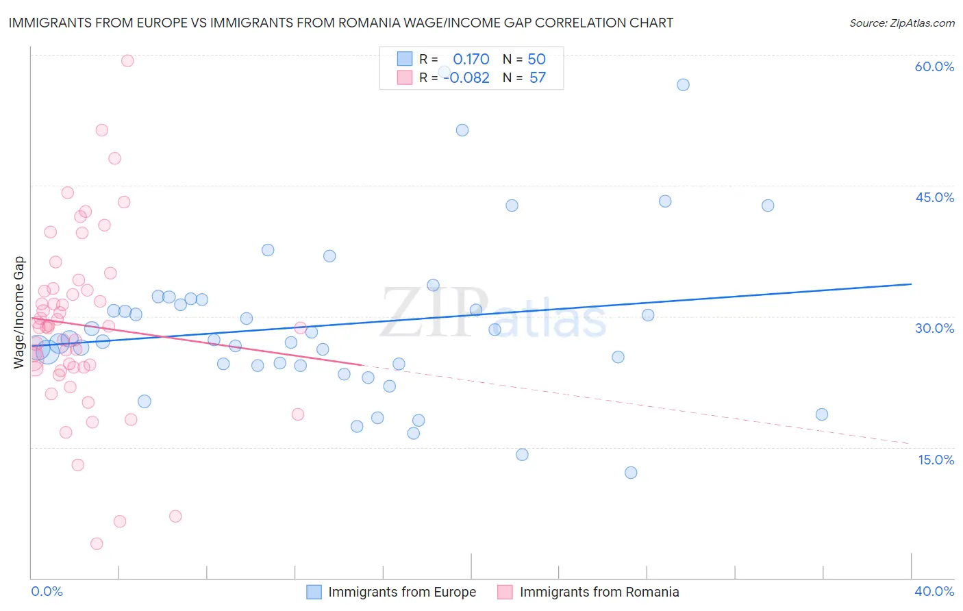 Immigrants from Europe vs Immigrants from Romania Wage/Income Gap