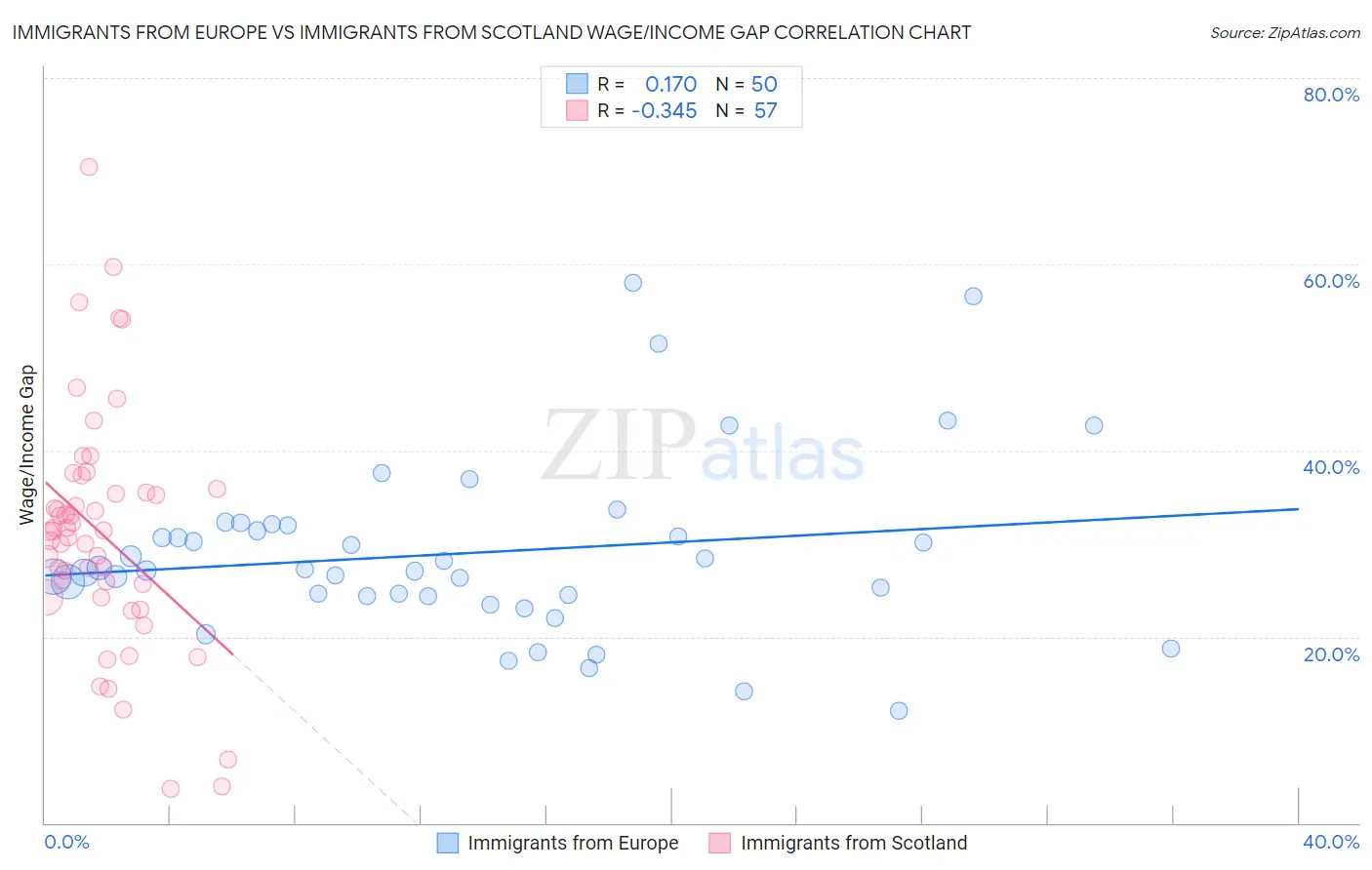 Immigrants from Europe vs Immigrants from Scotland Wage/Income Gap