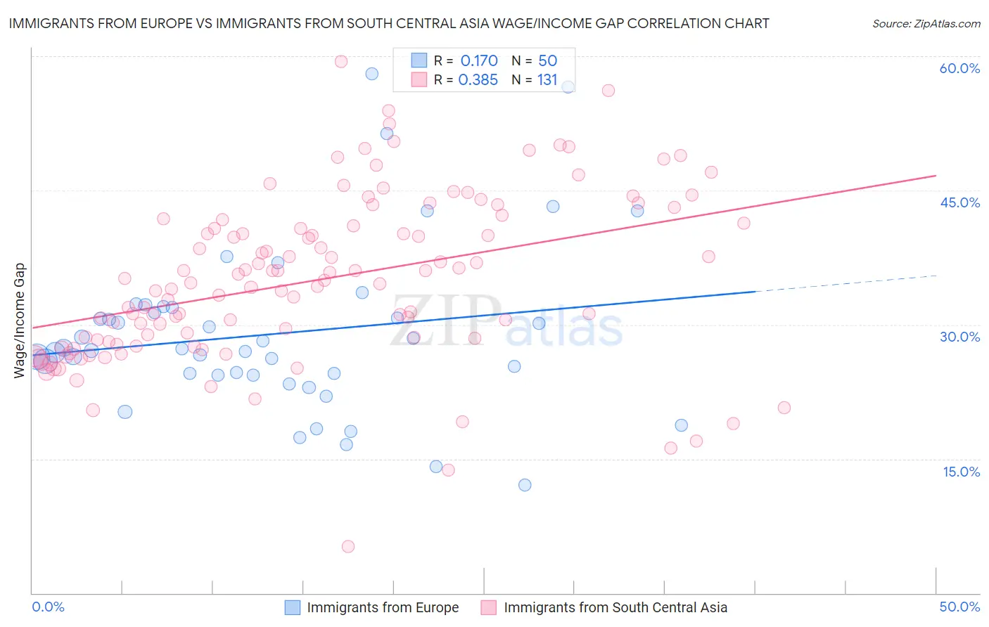 Immigrants from Europe vs Immigrants from South Central Asia Wage/Income Gap