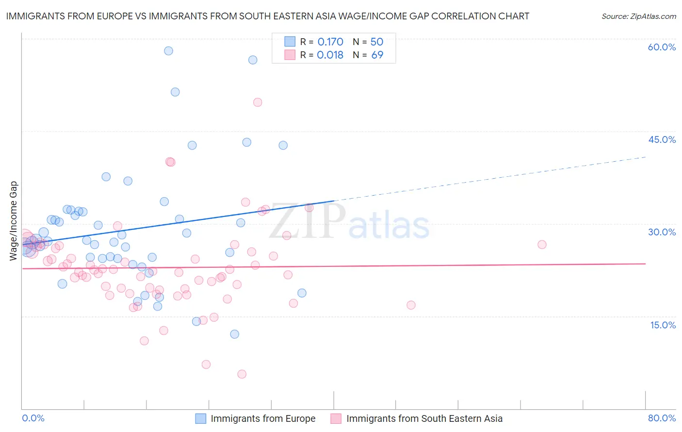 Immigrants from Europe vs Immigrants from South Eastern Asia Wage/Income Gap