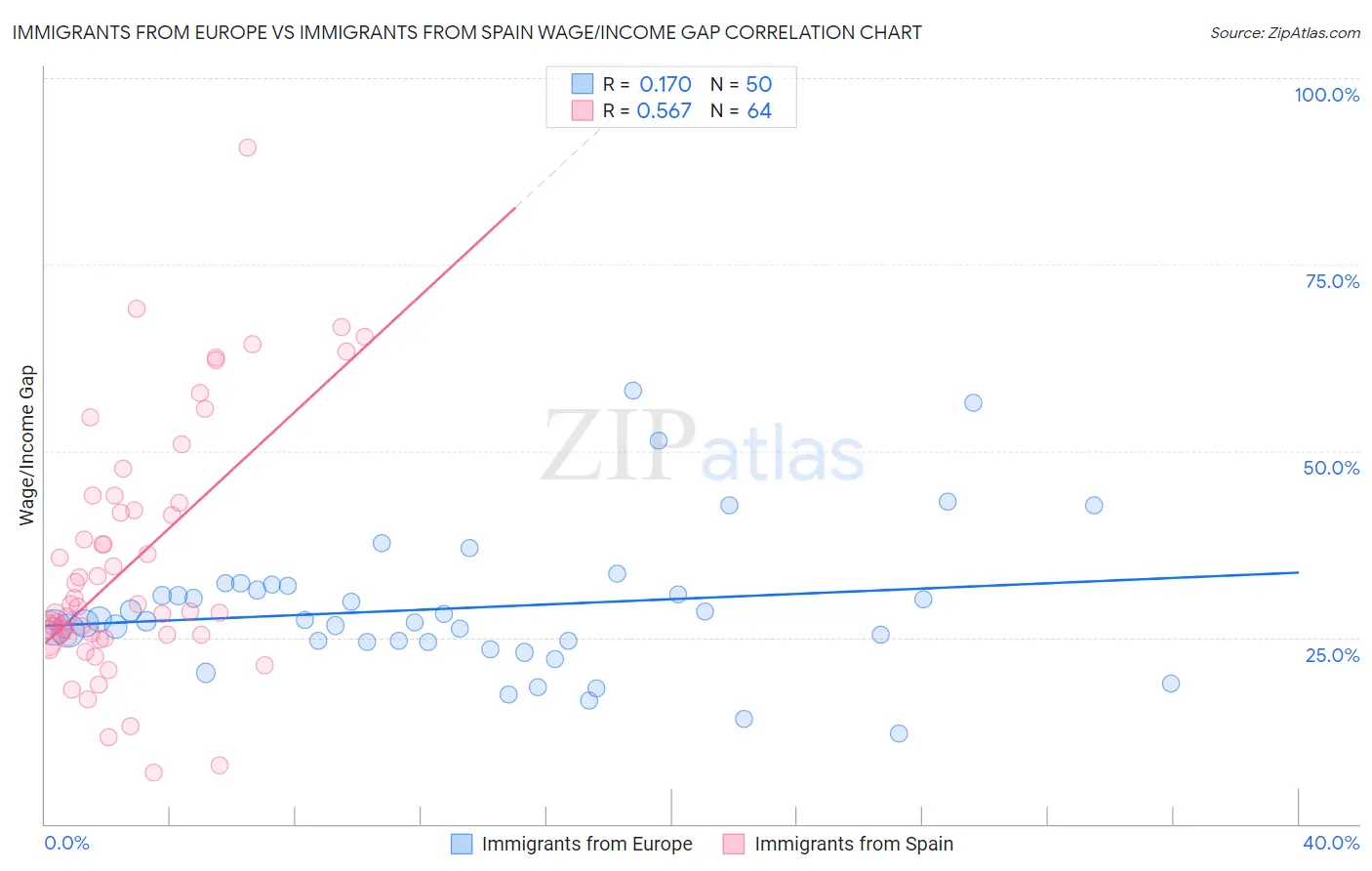 Immigrants from Europe vs Immigrants from Spain Wage/Income Gap