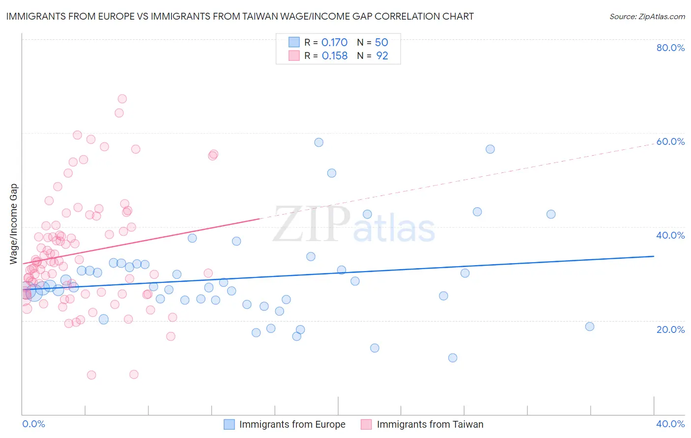 Immigrants from Europe vs Immigrants from Taiwan Wage/Income Gap