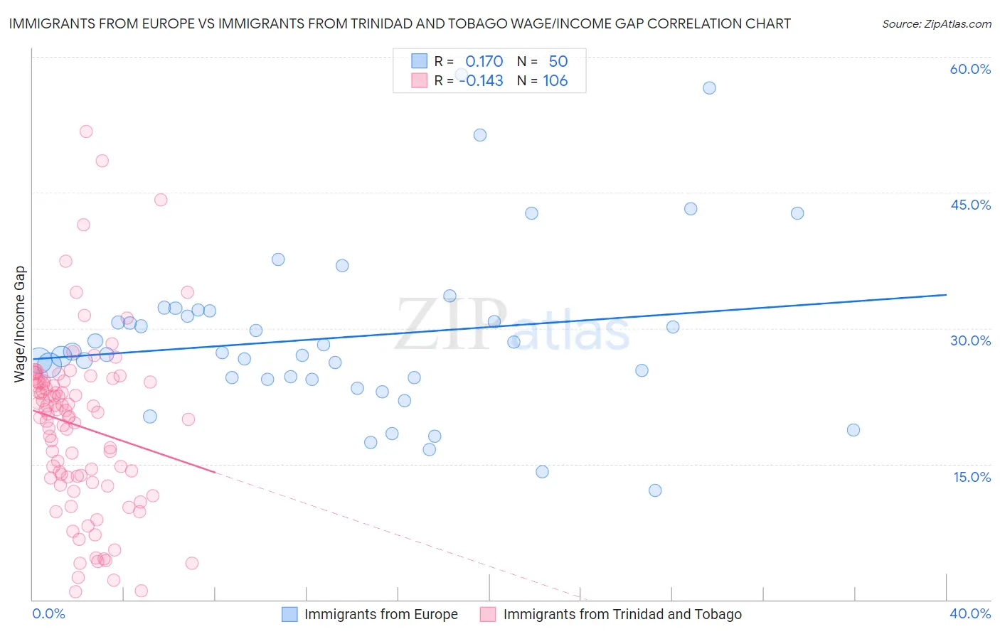 Immigrants from Europe vs Immigrants from Trinidad and Tobago Wage/Income Gap