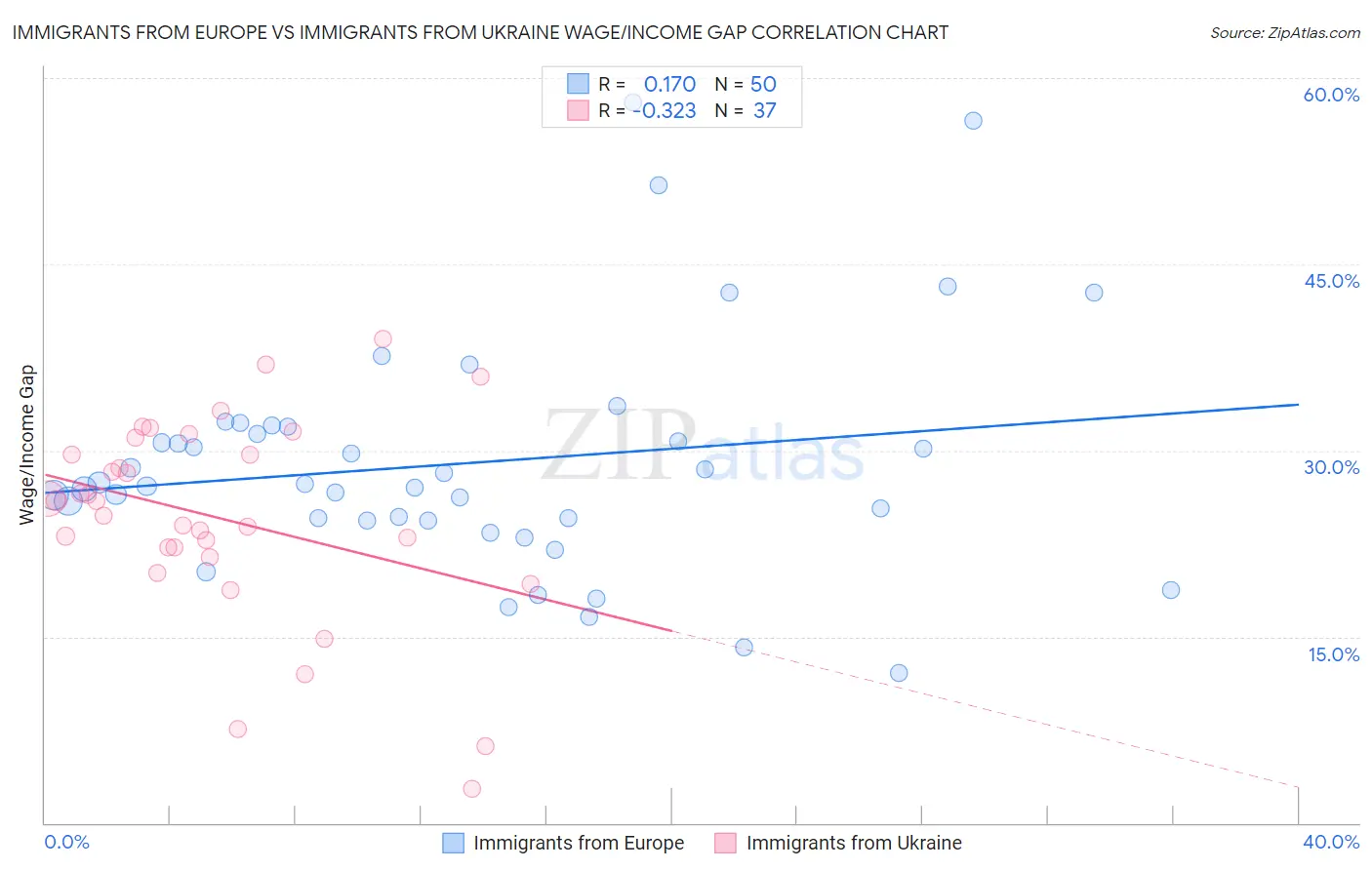 Immigrants from Europe vs Immigrants from Ukraine Wage/Income Gap