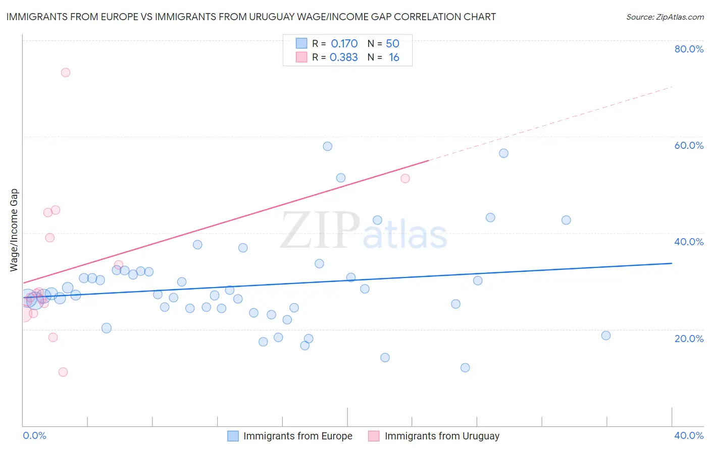 Immigrants from Europe vs Immigrants from Uruguay Wage/Income Gap