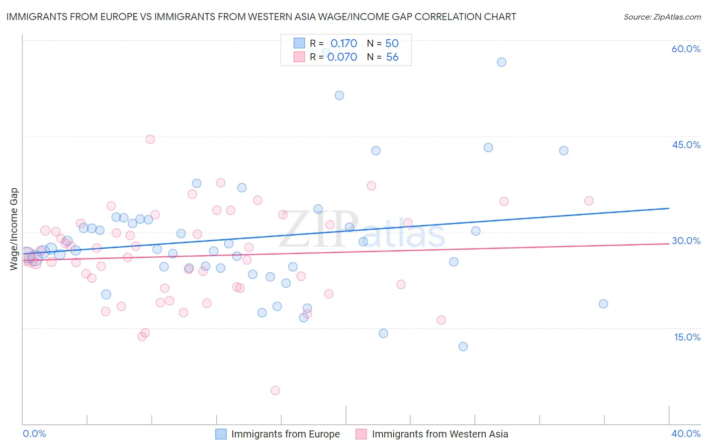 Immigrants from Europe vs Immigrants from Western Asia Wage/Income Gap