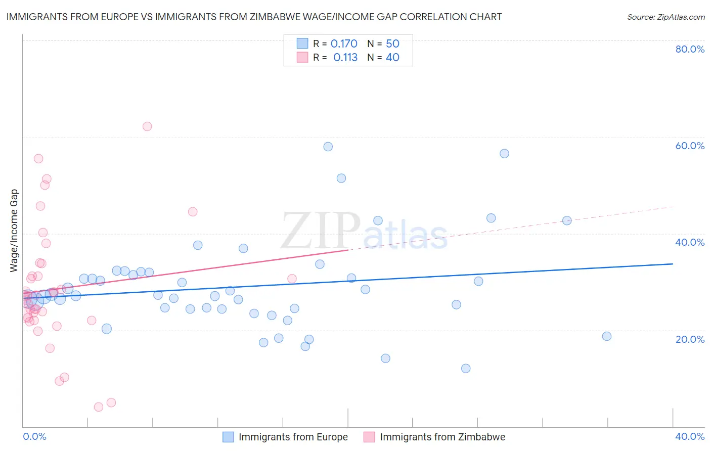 Immigrants from Europe vs Immigrants from Zimbabwe Wage/Income Gap