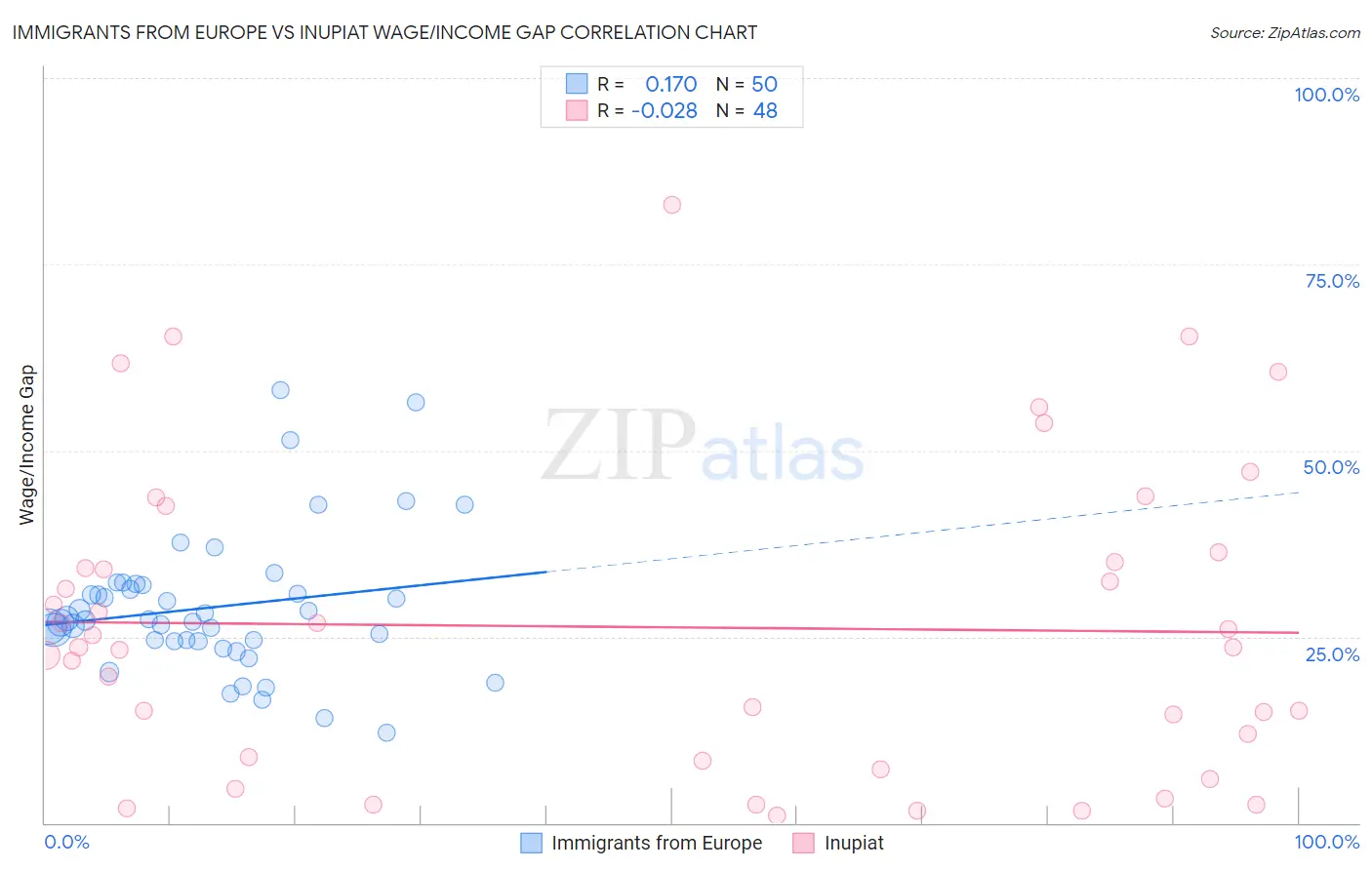 Immigrants from Europe vs Inupiat Wage/Income Gap