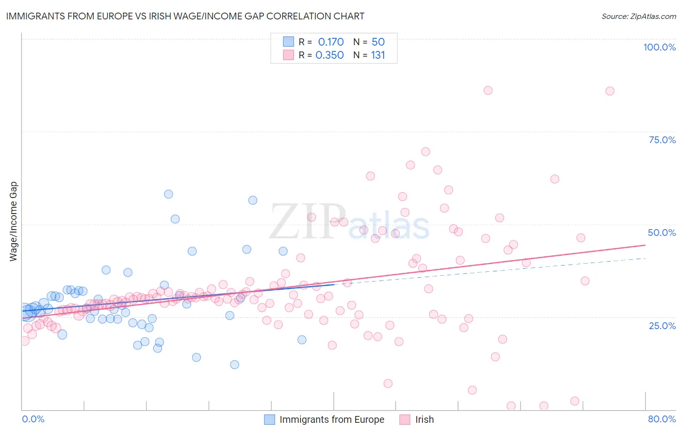 Immigrants from Europe vs Irish Wage/Income Gap