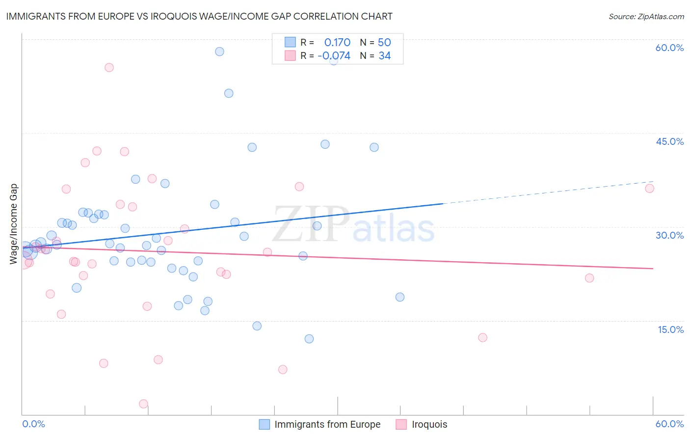 Immigrants from Europe vs Iroquois Wage/Income Gap