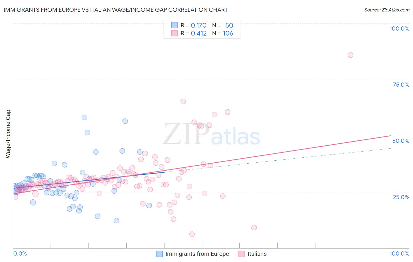 Immigrants from Europe vs Italian Wage/Income Gap