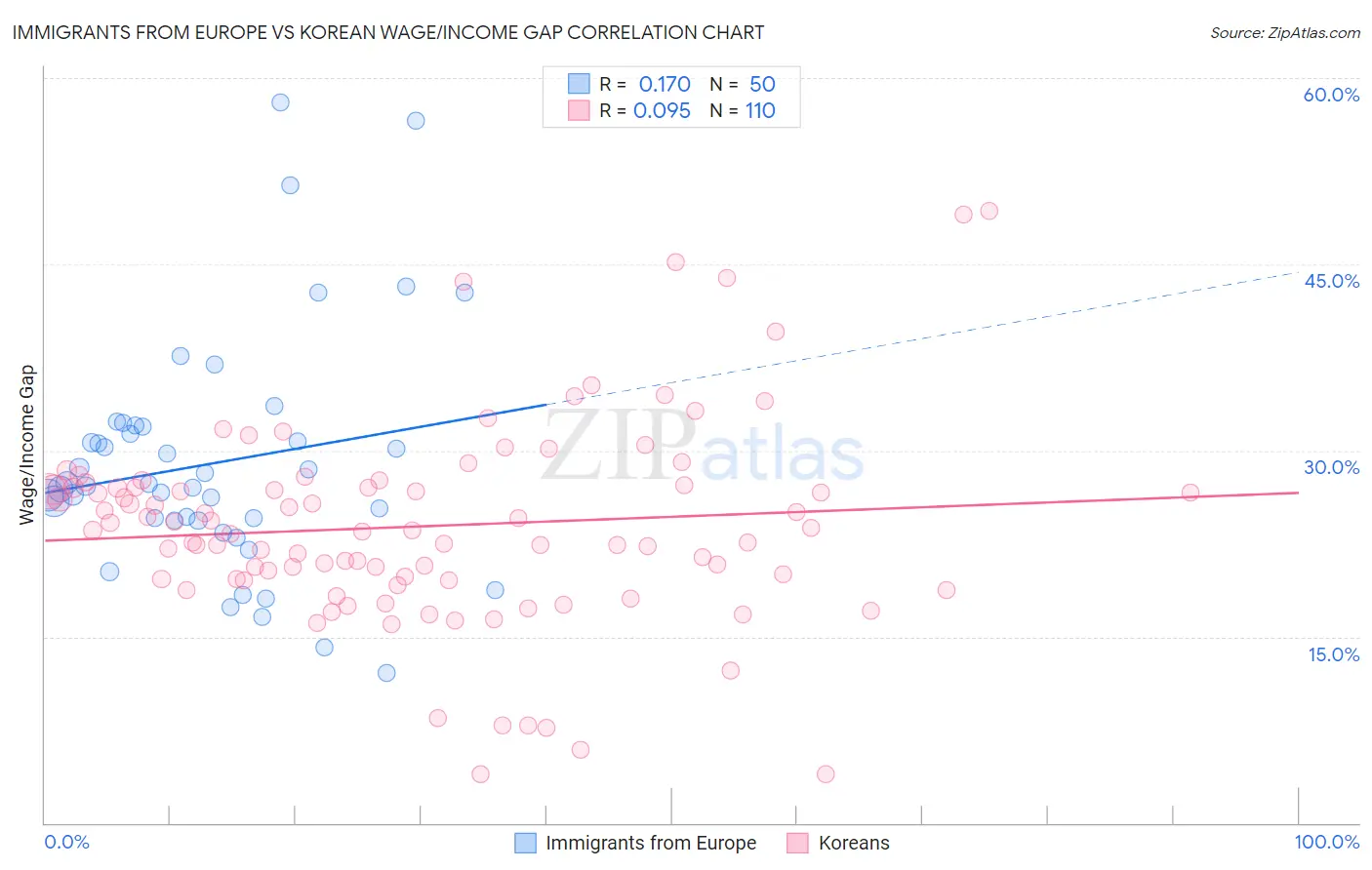 Immigrants from Europe vs Korean Wage/Income Gap