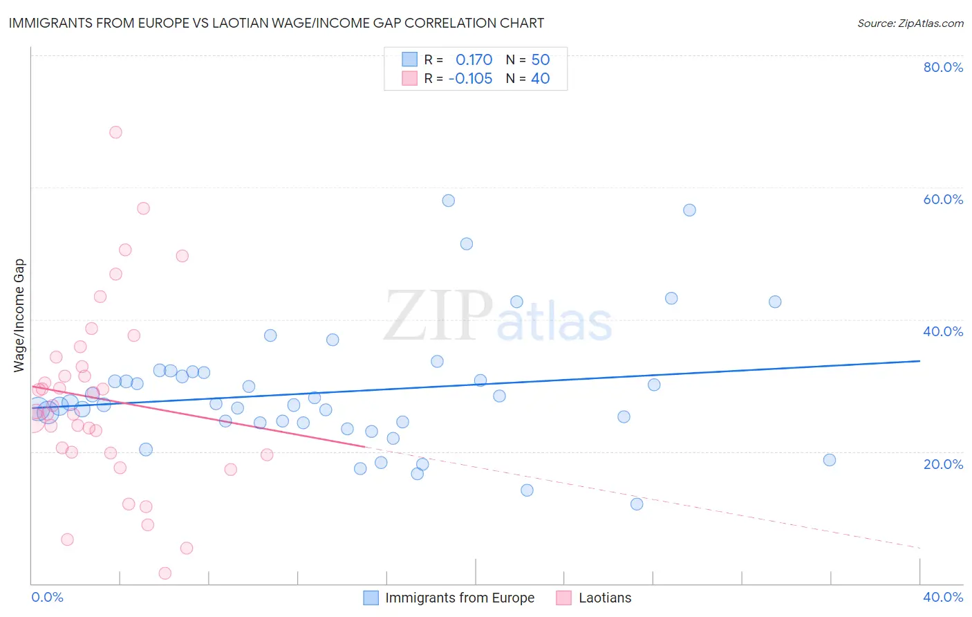 Immigrants from Europe vs Laotian Wage/Income Gap