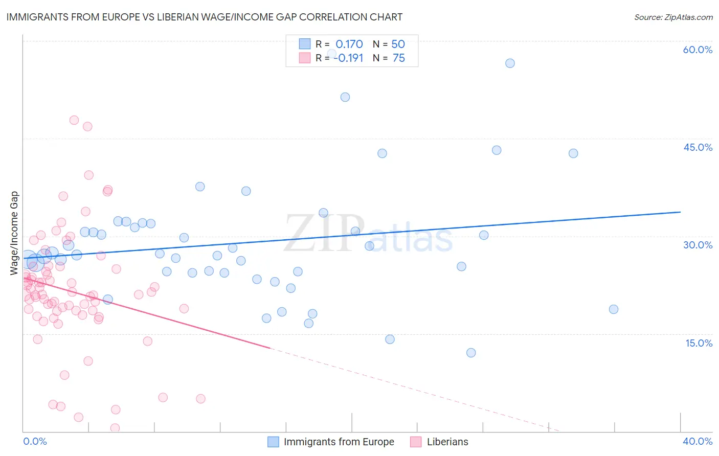 Immigrants from Europe vs Liberian Wage/Income Gap