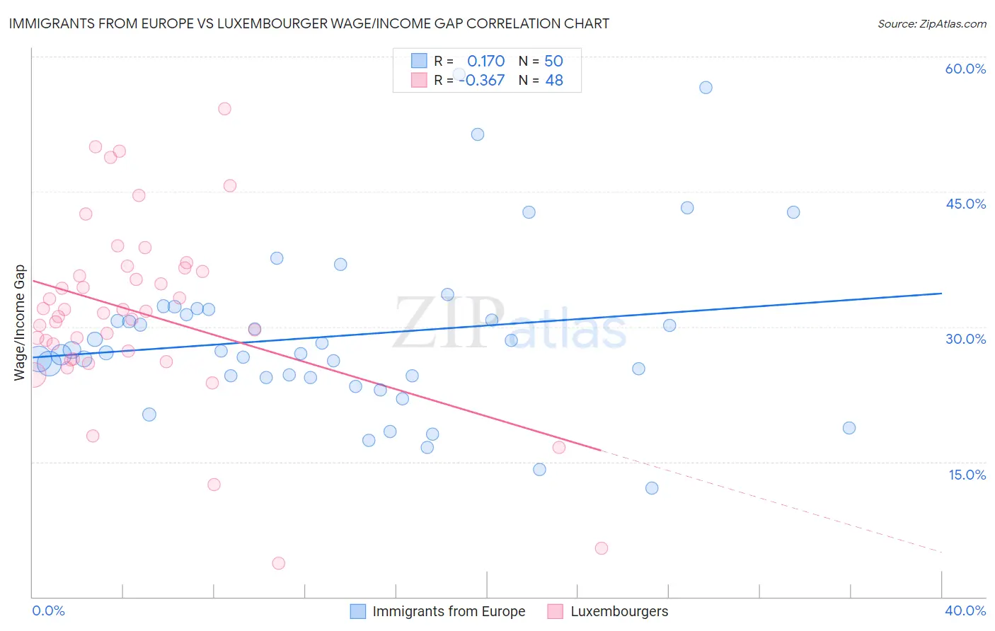 Immigrants from Europe vs Luxembourger Wage/Income Gap