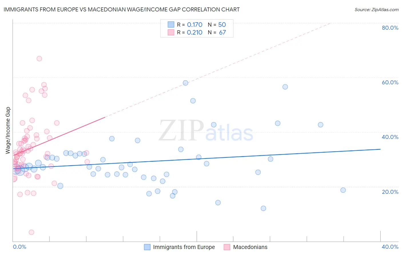 Immigrants from Europe vs Macedonian Wage/Income Gap