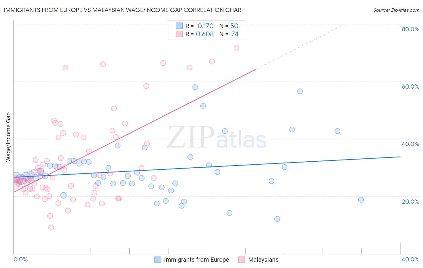 Immigrants from Europe vs Malaysian Wage/Income Gap