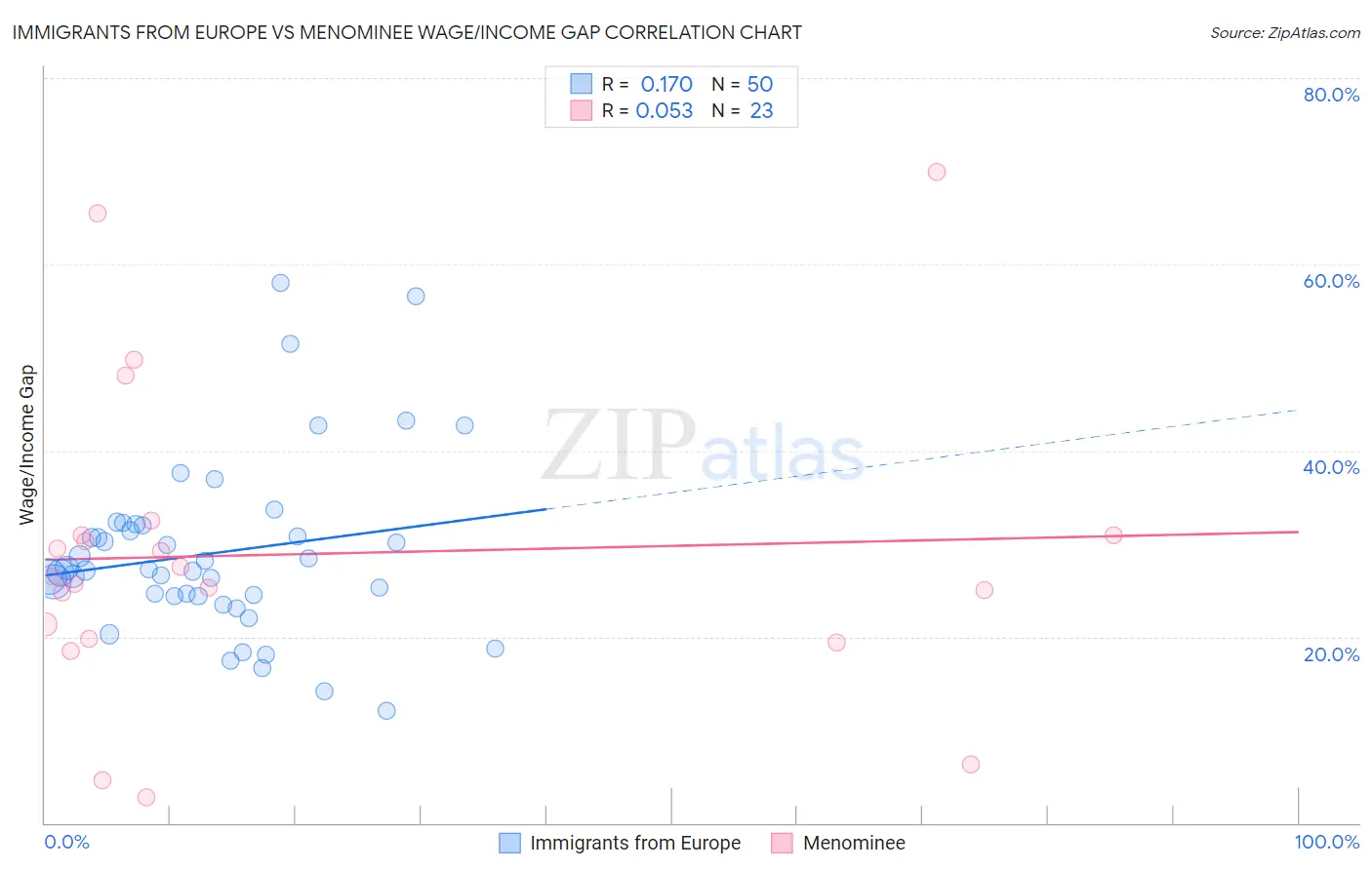 Immigrants from Europe vs Menominee Wage/Income Gap