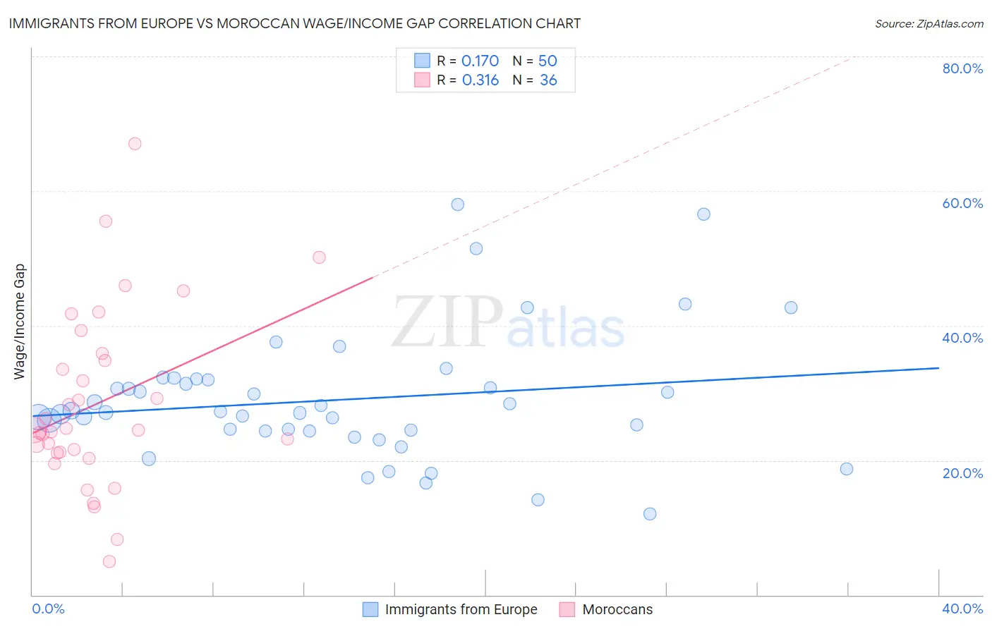 Immigrants from Europe vs Moroccan Wage/Income Gap