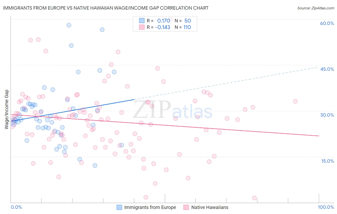 Immigrants from Europe vs Native Hawaiian Wage/Income Gap