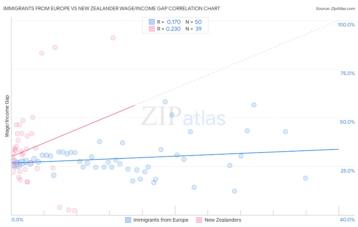 Immigrants from Europe vs New Zealander Wage/Income Gap