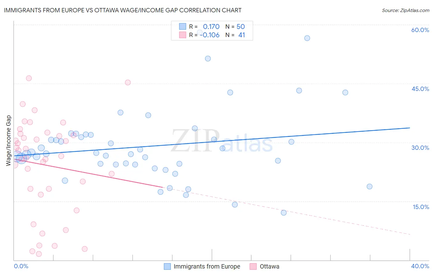 Immigrants from Europe vs Ottawa Wage/Income Gap